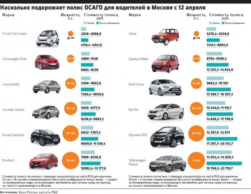 Рост цен на ОСАГО